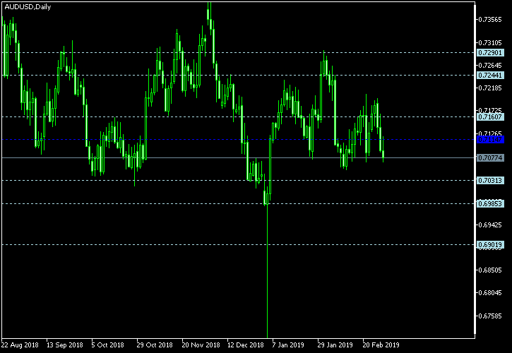 AUD/USD - Floor pivot points as of Mar 2, 2019