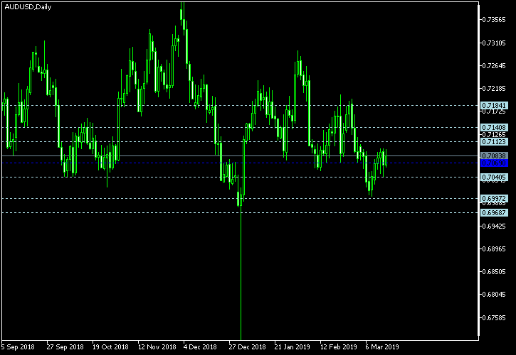 AUD/USD - Floor pivot points as of Mar 16, 2019