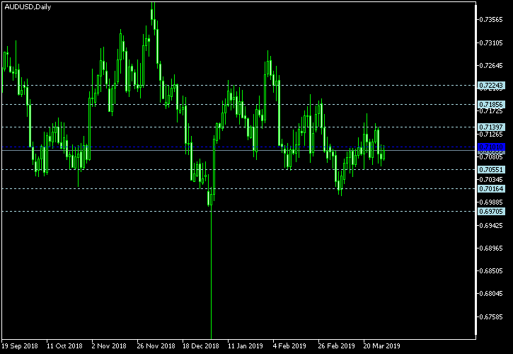 AUD/USD - Floor pivot points as of Mar 30, 2019