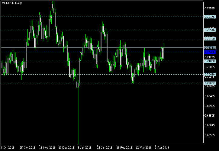 AUD/USD - Floor pivot points as of Apr 13, 2019