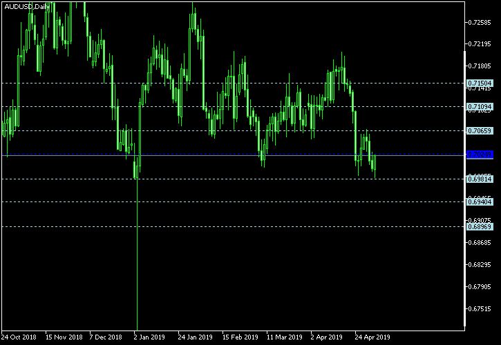 AUD/USD - Floor pivot points as of May 4, 2019