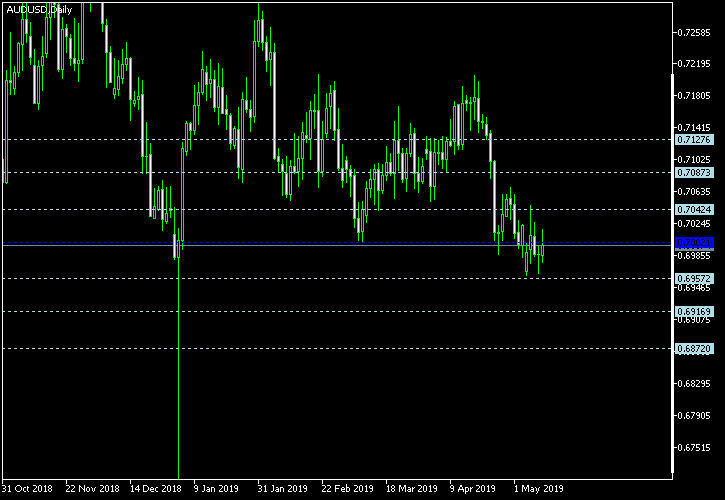 AUD/USD - Floor pivot points as of May 11, 2019