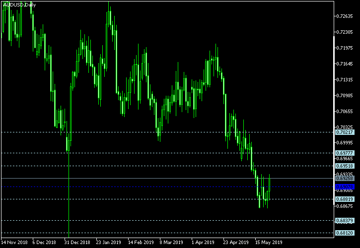 AUD/USD - Floor pivot points as of May 25, 2019
