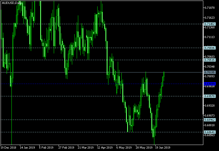 AUD/USD - Floor pivot points as of Jun 29, 2019