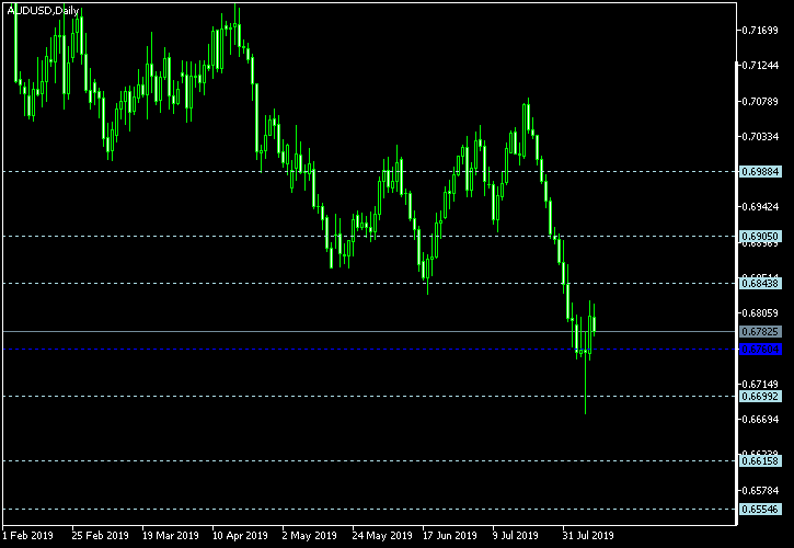 AUD/USD - Floor pivot points as of Aug 10, 2019