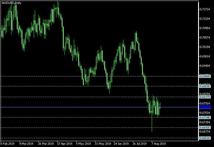 AUD/USD - Floor pivot points as of Aug 17, 2019