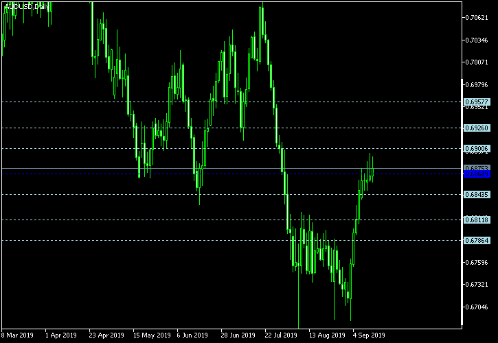 AUD/USD - Floor pivot points as of Sep 14, 2019