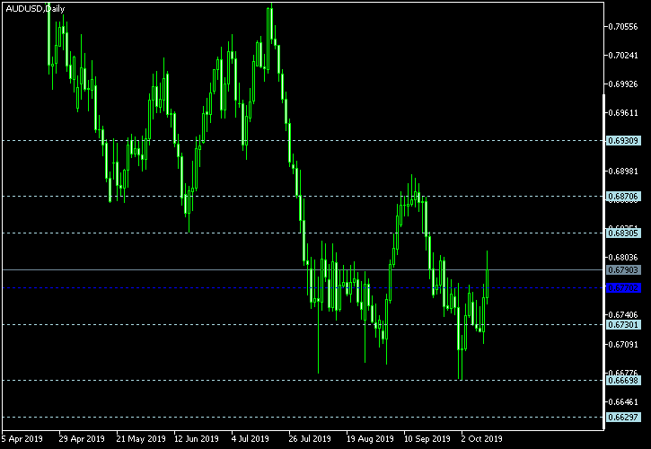 AUD/USD - Floor pivot points as of Oct 12, 2019