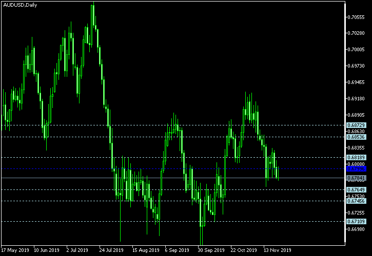 AUD/USD - Floor pivot points as of Nov 23, 2019
