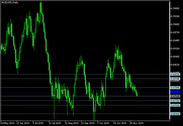 AUD/USD - Floor pivot points as of Nov 30, 2019