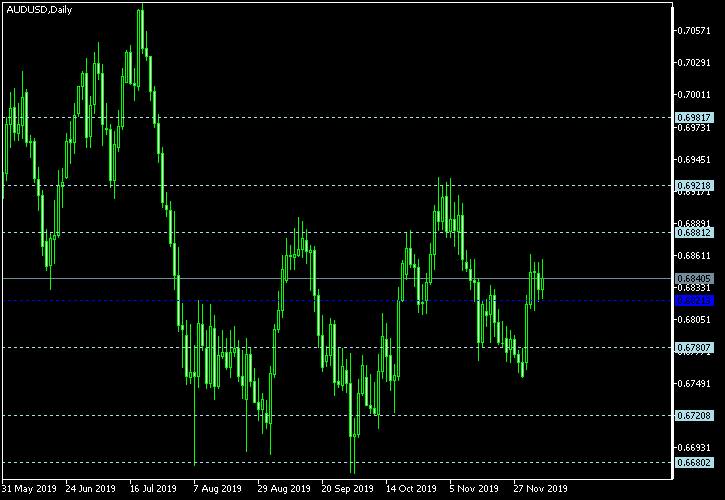 AUD/USD - Floor pivot points as of Dec 7, 2019