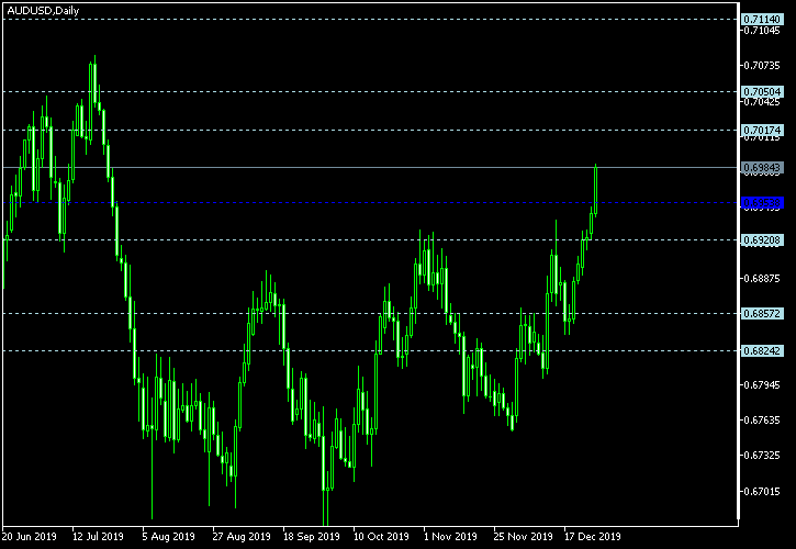 AUD/USD - Floor pivot points as of Dec 28, 2019