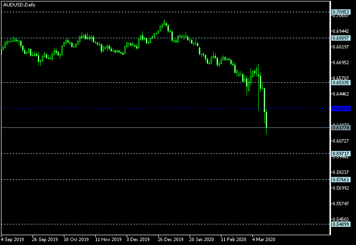 AUD/USD - Floor pivot points as of Mar 14, 2020