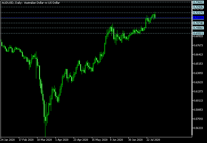 AUD/USD - Floor pivot points as of Aug 1, 2020