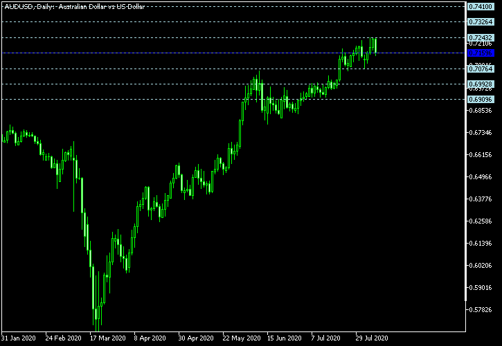 AUD/USD - Floor pivot points as of Aug 8, 2020