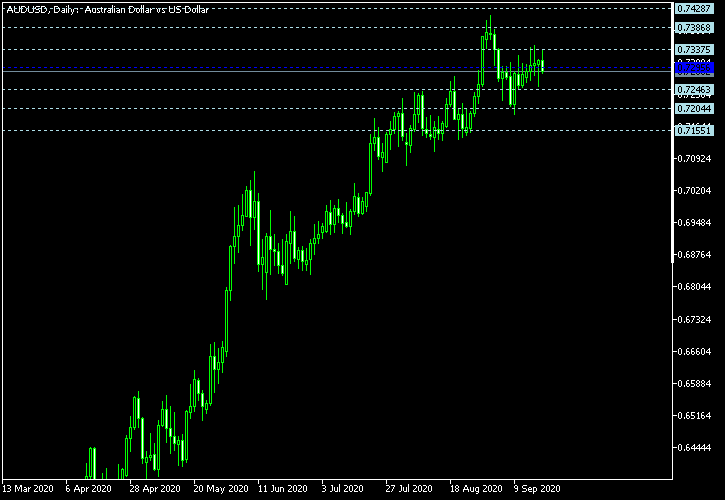 AUD/USD - Floor pivot points as of Sep 19, 2020