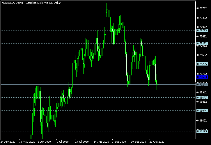 AUD/USD - Floor pivot points as of Oct 31, 2020