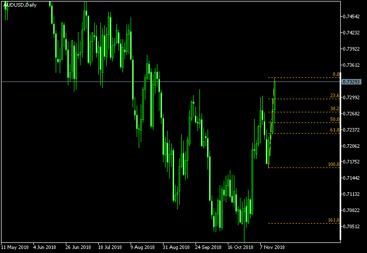 AUD/USD - Fibonacci retracement levels as of Nov 17, 2018