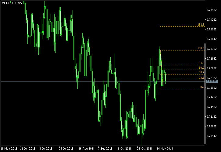 AUD/USD - Fibonacci retracement levels as of Nov 24, 2018