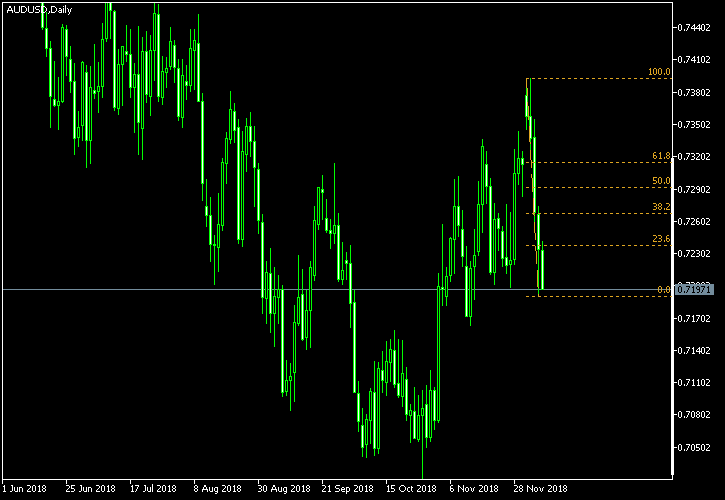 AUD/USD - Fibonacci retracement levels as of Dec 8, 2018
