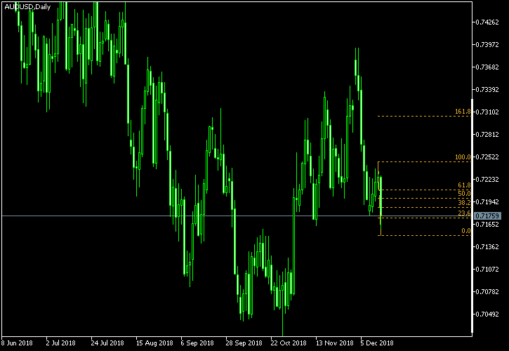 AUD/USD - Fibonacci retracement levels as of Dec 15, 2018