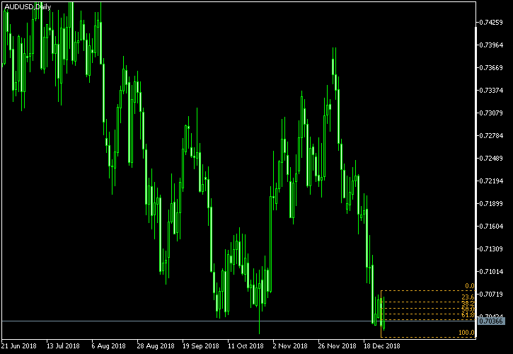 AUD/USD - Fibonacci retracement levels as of Dec 29, 2018