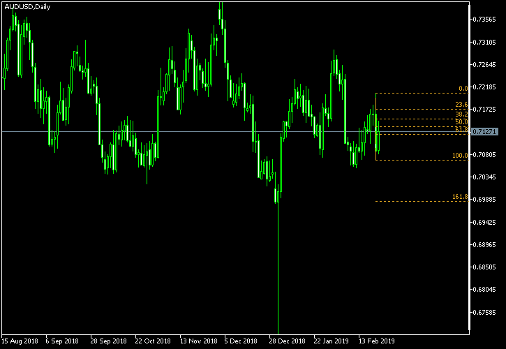 AUD/USD - Fibonacci retracement levels as of Feb 23, 2019