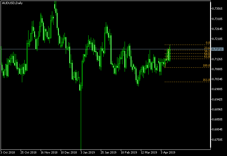 AUD/USD - Fibonacci retracement levels as of Apr 13, 2019