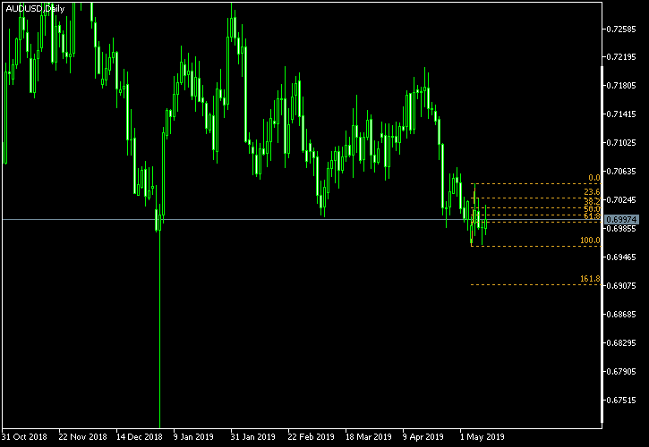 AUD/USD - Fibonacci retracement levels as of May 11, 2019