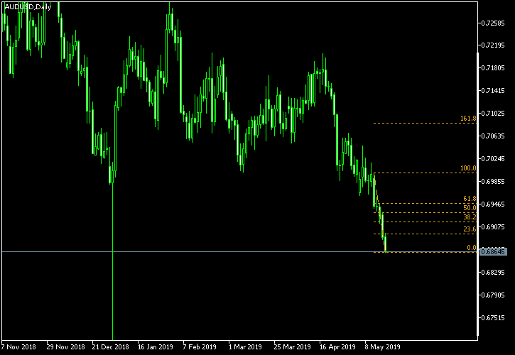 AUD/USD - Fibonacci retracement levels as of May 18, 2019