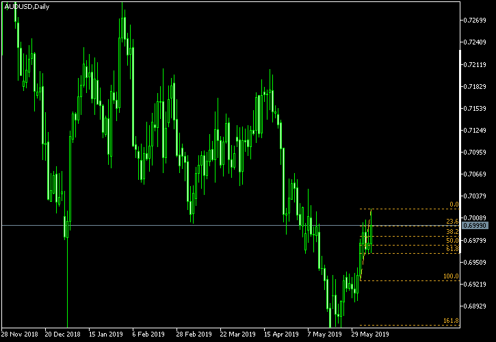 AUD/USD - Fibonacci retracement levels as of Jun 9, 2019