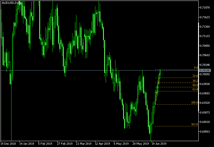 AUD/USD - Fibonacci retracement levels as of Jun 29, 2019