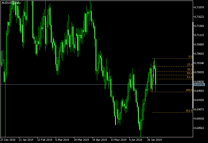 AUD/USD - Fibonacci retracement levels as of Jul 6, 2019