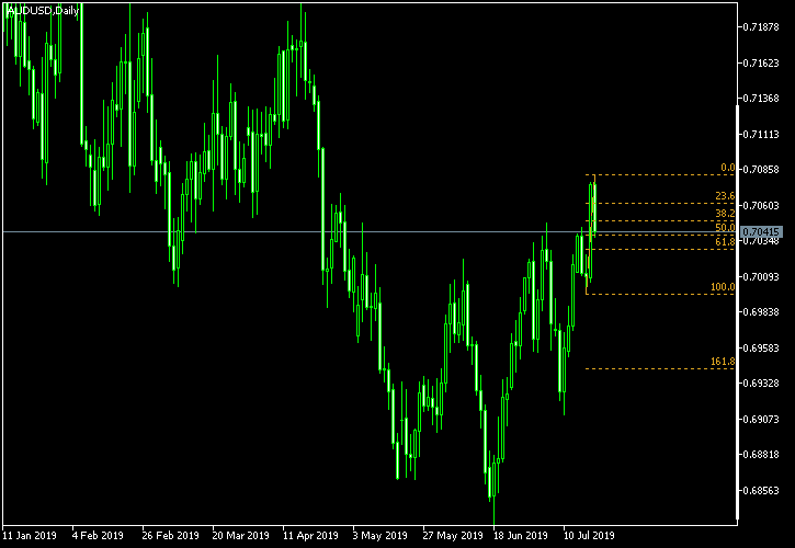 AUD/USD - Fibonacci retracement levels as of Jul 20, 2019