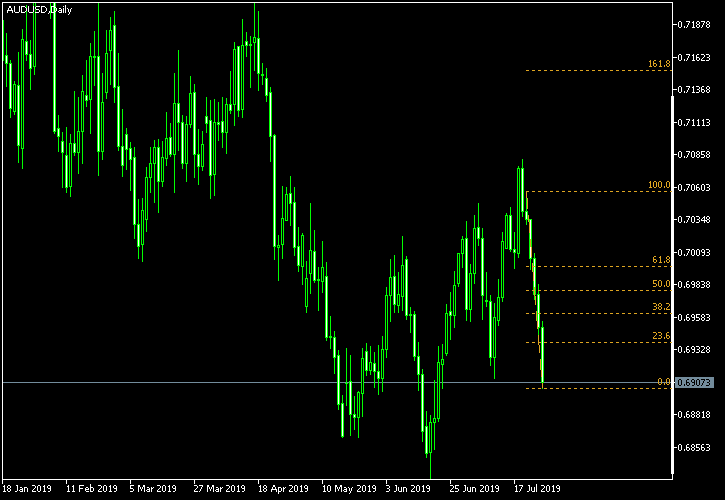AUD/USD - Fibonacci retracement levels as of Jul 27, 2019