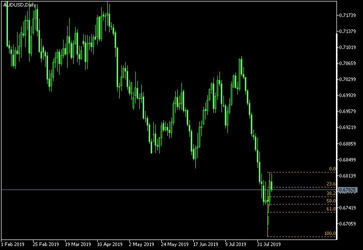 AUD/USD - Fibonacci retracement levels as of Aug 10, 2019