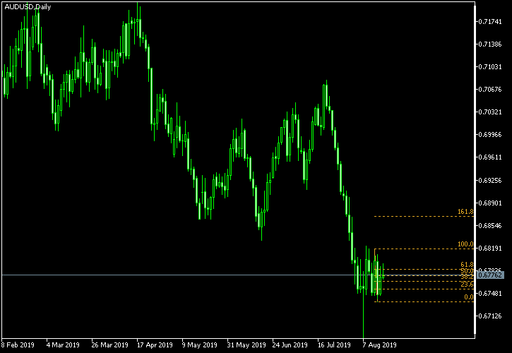 AUD/USD - Fibonacci retracement levels as of Aug 17, 2019