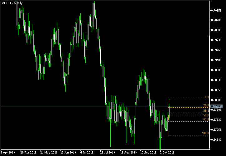 AUD/USD - Fibonacci retracement levels as of Oct 12, 2019