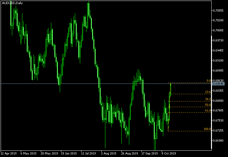 AUD/USD - Fibonacci retracement levels as of Oct 19, 2019