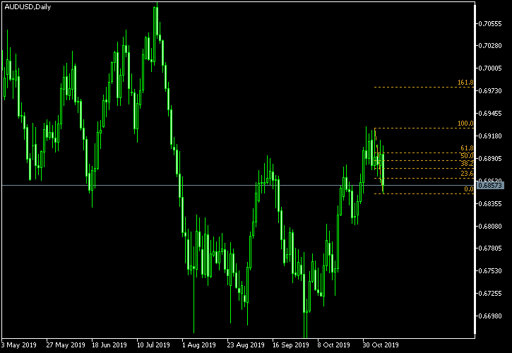 AUD/USD - Fibonacci retracement levels as of Nov 9, 2019