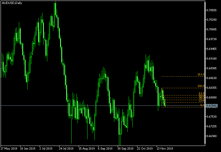 AUD/USD - Fibonacci retracement levels as of Nov 23, 2019
