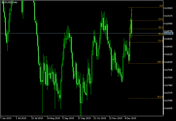 AUD/USD - Fibonacci retracement levels as of Dec 14, 2019