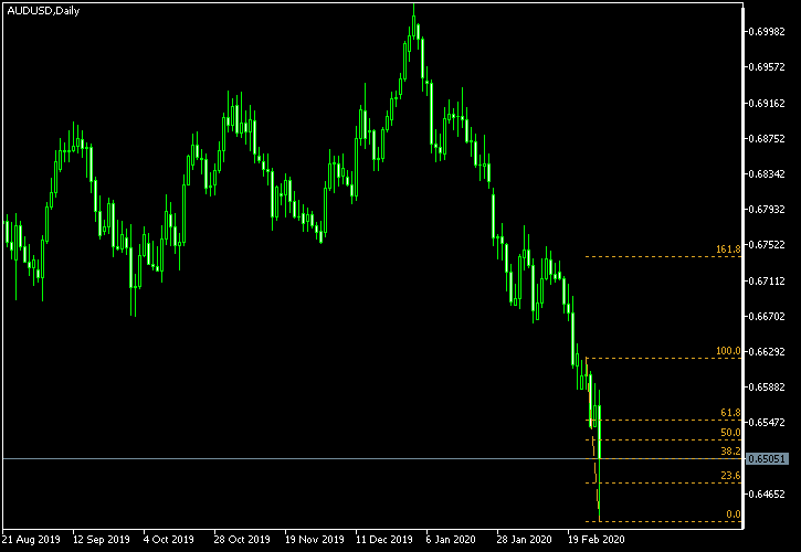 AUD/USD - Fibonacci retracement levels as of Feb 29, 2020