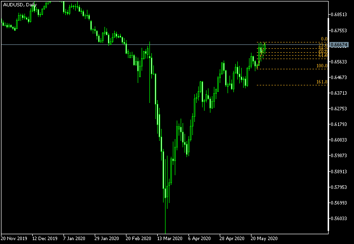 AUD/USD - Fibonacci retracement levels as of May 30, 2020