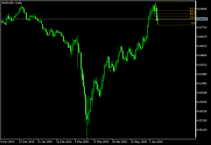AUD/USD - Fibonacci retracement levels as of Jun 13, 2020