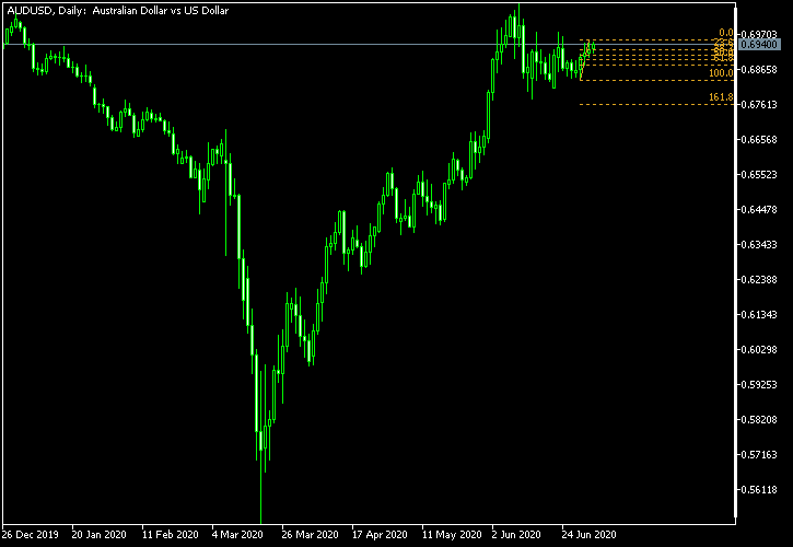 AUD/USD - Fibonacci retracement levels as of Jul 4, 2020