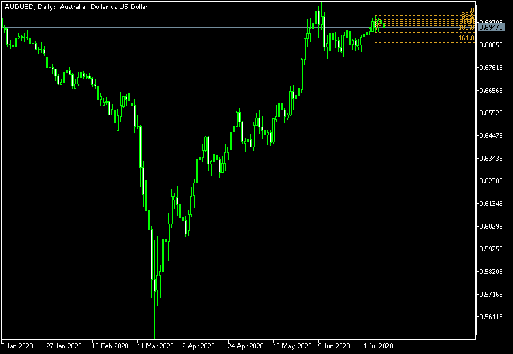 AUD/USD - Fibonacci retracement levels as of Jul 11, 2020