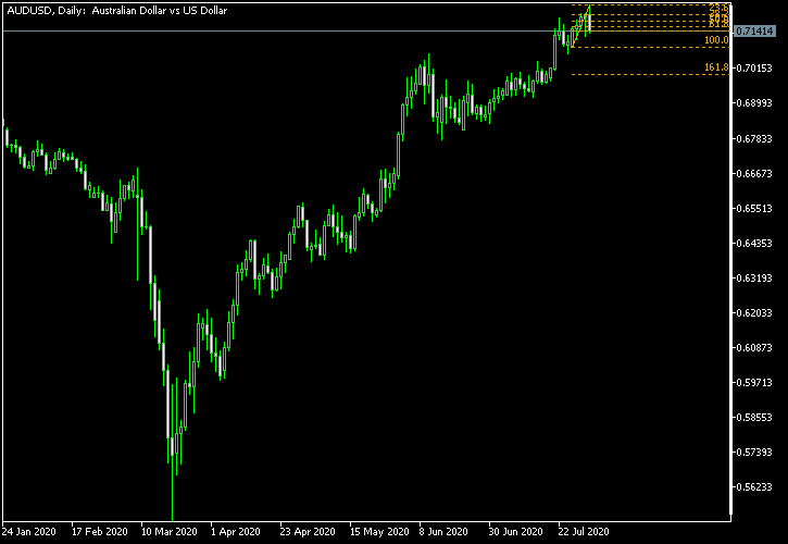 AUD/USD - Fibonacci retracement levels as of Aug 1, 2020