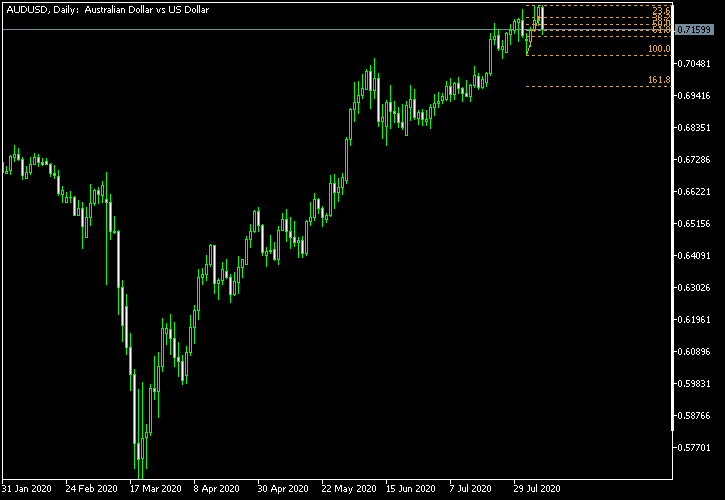 AUD/USD - Fibonacci retracement levels as of Aug 8, 2020