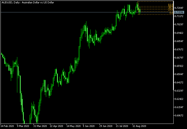 AUD/USD - Fibonacci retracement levels as of Aug 22, 2020